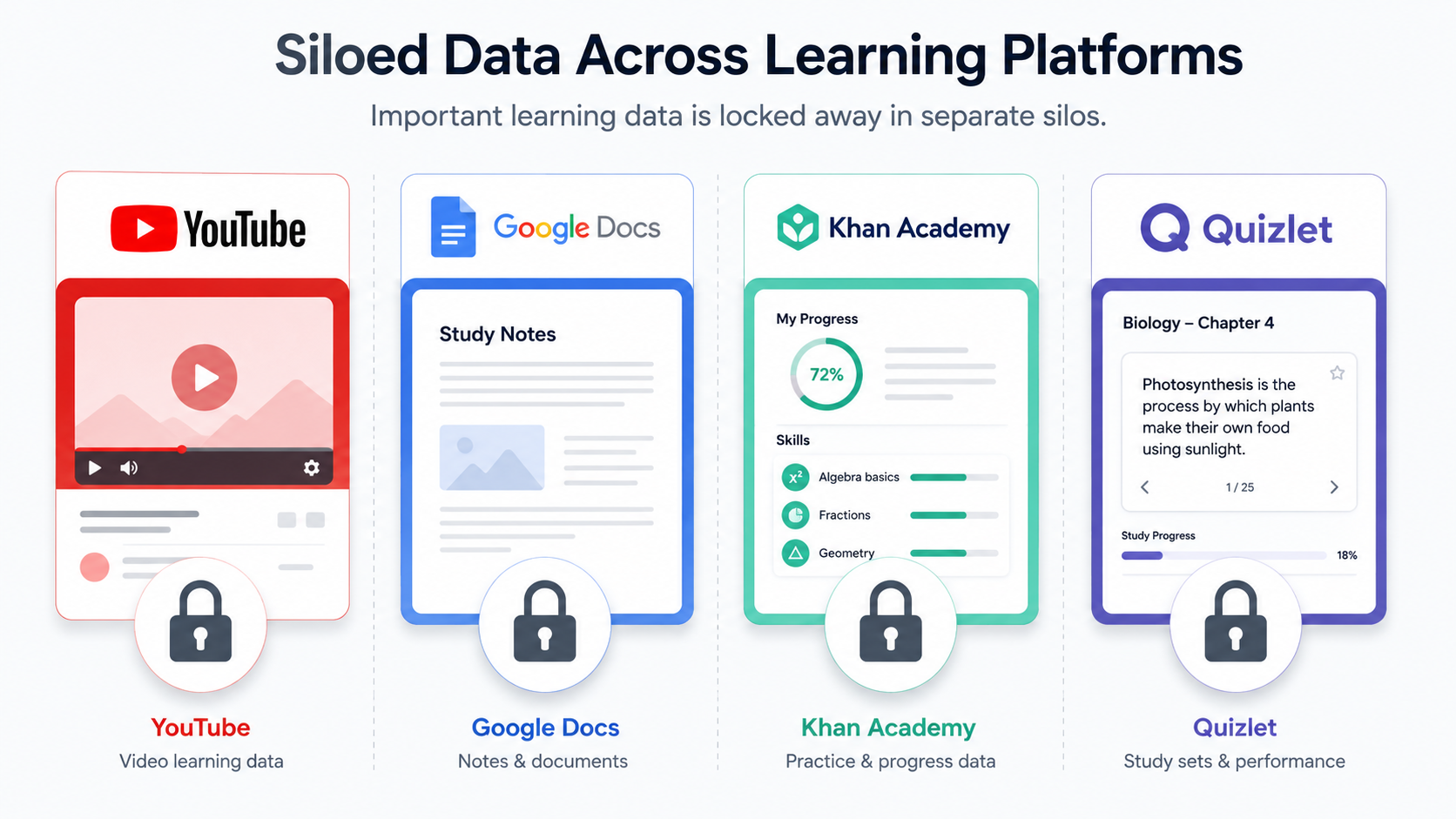 Fragmented learning data trapped in disconnected silos